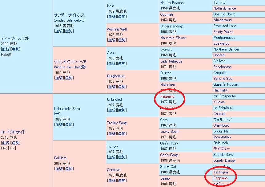 コントレイルの血統表