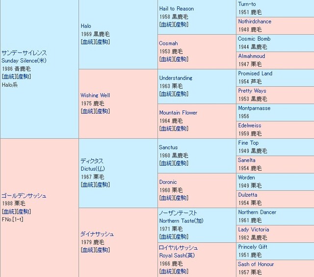 ステイゴールドの血統表
